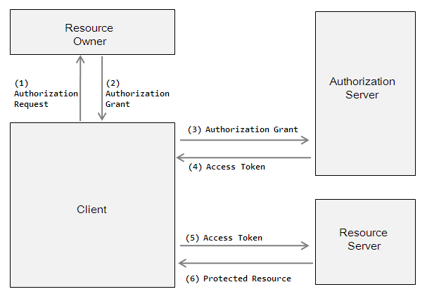 帮你深入理解OAuth2.0协议