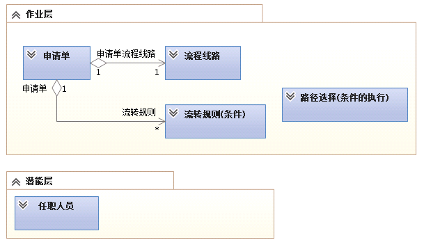 DDD实践(一)