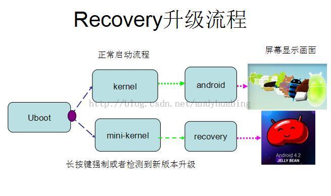 android recover 系统代码分析 -- 选择进入