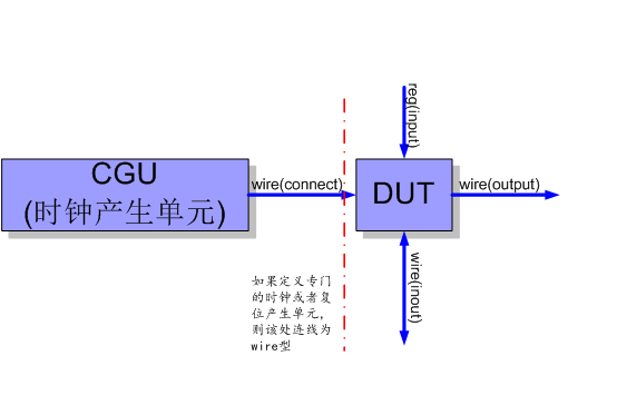 【原创】Verilog TestBench Coding Style【Verilog】