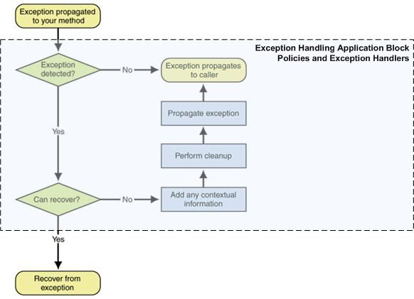 EntLib 3.1学习笔记(5) : Exception Handling Application Block