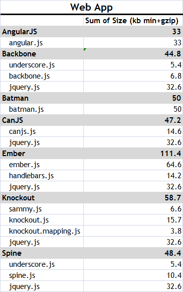 size of javascript mvc frameworks w dependencies web app