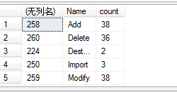 面试题中经常遇到的SQL题：删除重复数据，保留其中一条