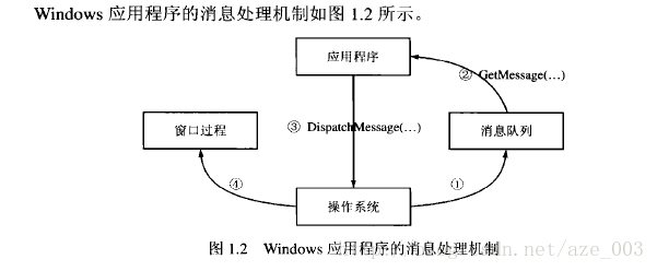 【vc】1_Windows程序内部运行机制