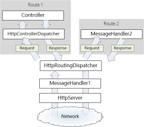 WebApi2官网学习记录--HTTP Message Handlers