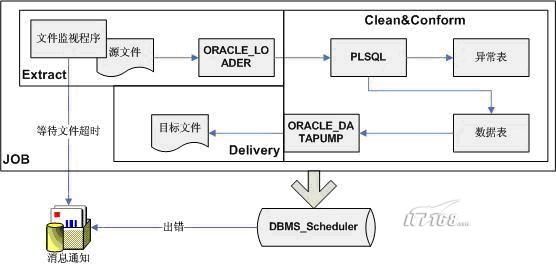 使用Oracle内建功能构建ETL流程