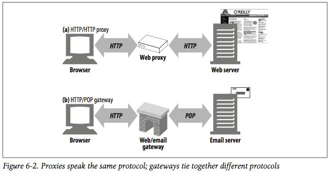 HTTP之Proxy