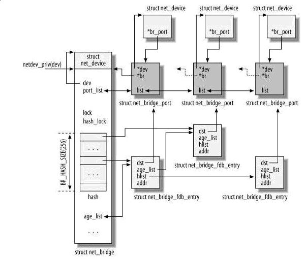 Linux内核bridge浅析