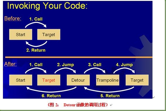 HOOK技术2_Detour+API拦截技术