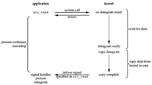 关于Blocking IO, Non-Blocking IO 和 Asynchronous I/O的理解