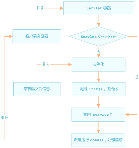 Servlet与JSP的异同