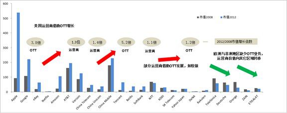 连接的世界 - LTE时代产业趋势和战略分析