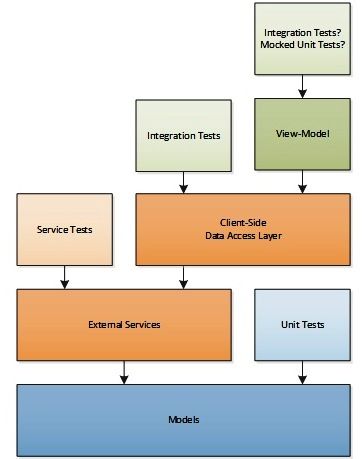 视图模型（View-Model）到底是什么？