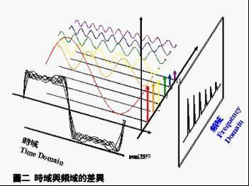 通俗讲解傅里叶级数