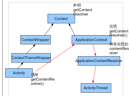 android contentResolver与contentProvider如何关联在一起的