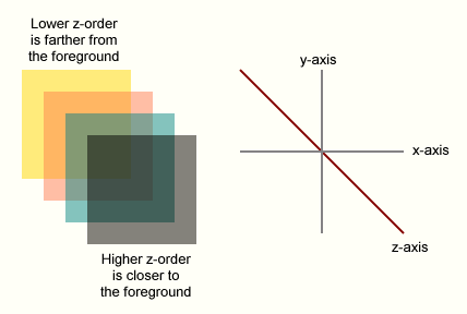 Z-order aligns along the z-axis