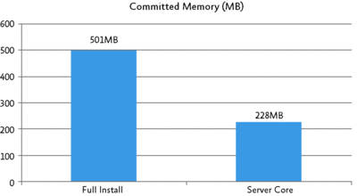 IIS 7.0 中的 10 大性能改进(转自TechNet Magazine)