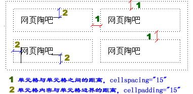 cellpadding和cellspacing属性来控制表格边框的间距。