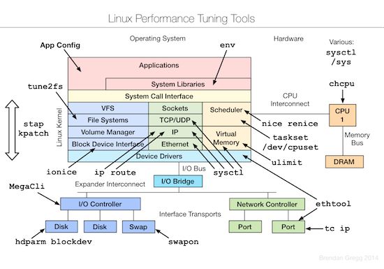 三张图看遍Linux 性能监控、测试、优化工具