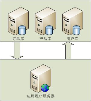 sqlserver数据库大型应用解决方案总结 数据库负载均衡