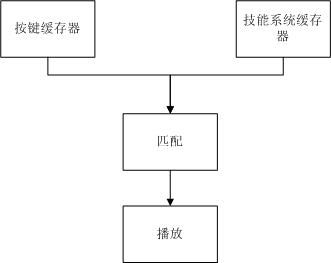 《Genesis-3D开源游戏引擎--横版格斗游戏制作教程06：技能播放的逻辑关系》