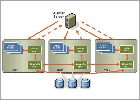 VMware虛擬化技術實作問答