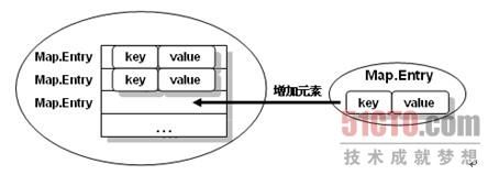 java该HashTable,HashMap和HashSet