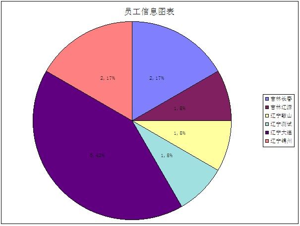 OWC组件生成饼状图