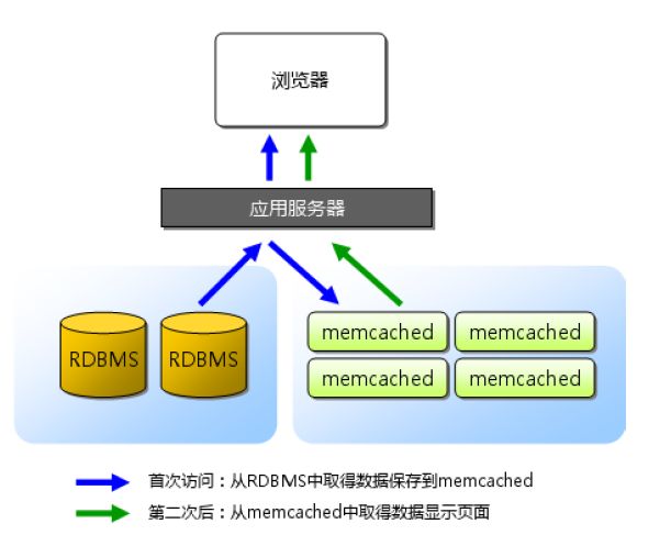 memcached循序渐进(一) - 基础概念和安装