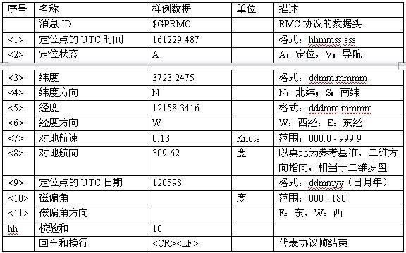 GPS模块编程之NMEA0183协议