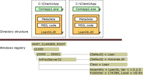 To consume a managed type from COM 之四 Deploying an Application for COM Access