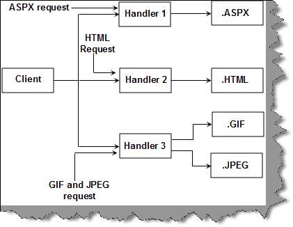 BlogEngine.net---httpHandlers与httpModules