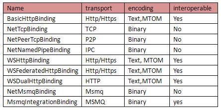 Endpoint--Binding