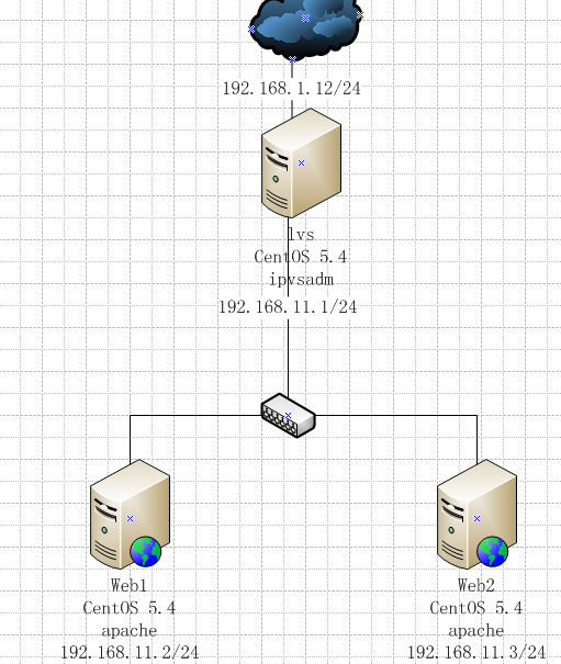 linux集群 负载均衡实验笔记