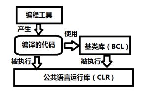 C#语法复习1