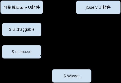 图 4. jQuery UI 控件继承体系图