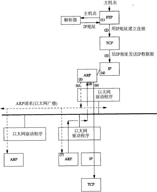 第四、五章_ARP RARP