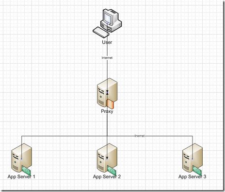 用Nginx 给Google App Engine 做负载均衡