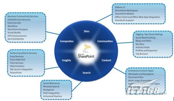 SharePoint 2010可以为IT专业人员带来什么样的好处