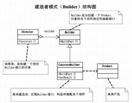 大话设计模式（三）建造者模式 观察者模式 抽象工厂模式 状态模式 适配器模式 备忘录模式