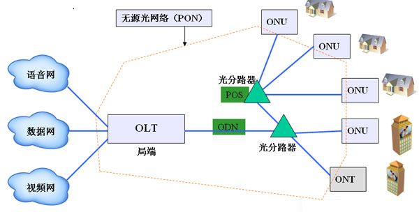 简单描述FTTH方案中EPON、GPON设置的优势、原理及城中村的解决方案