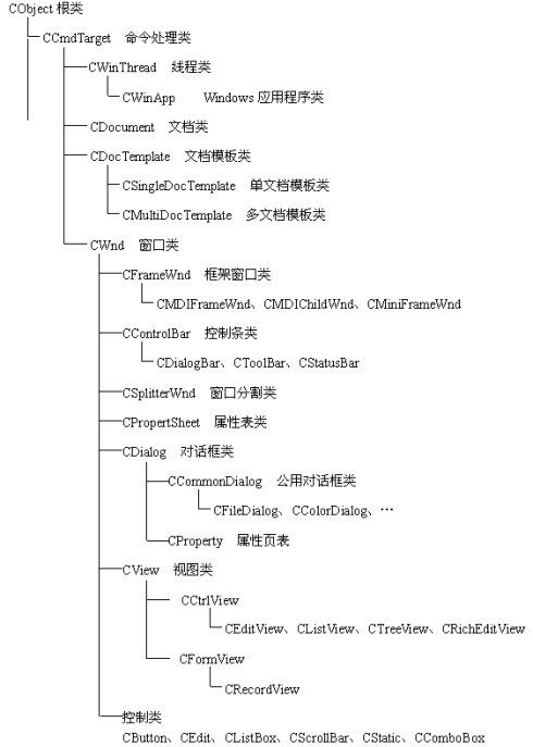 VC编程技术点滴（一）MFC编程基础