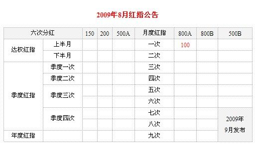 表格CSS样式设计