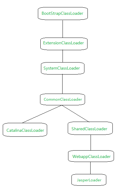 java类加载器-Tomcat类加载器