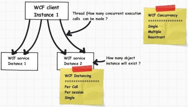 3 ways to do WCF Concurrency Management(Single, Multiple, and Reentrant and How to do with Throttling)