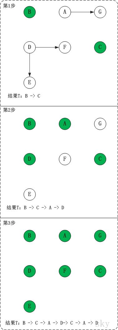 拓扑排序(二)之 C++详解