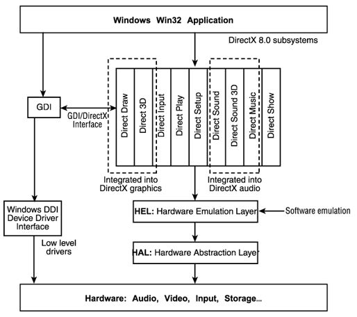 DDraw笔记-简单了解DirectX