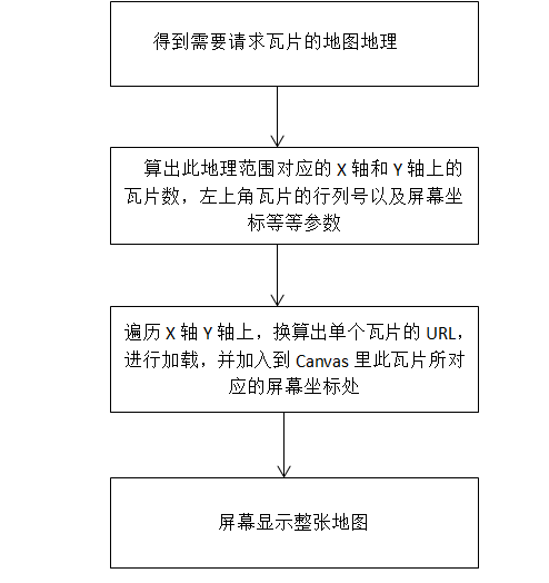 （六）WebGIS中地图瓦片在Canvas上的拼接显示原理