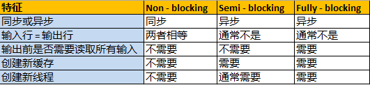 微软BI 之SSIS 系列 - 理解Data Flow Task 中的同步与异步, 阻塞,半阻塞和全阻塞以及Buffer 缓存概念