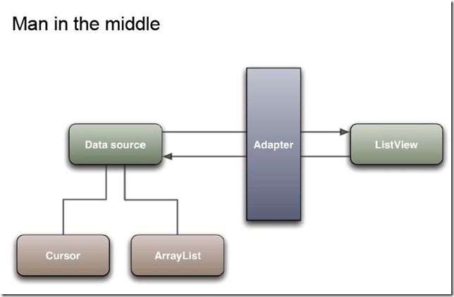 Adapter的继承结构